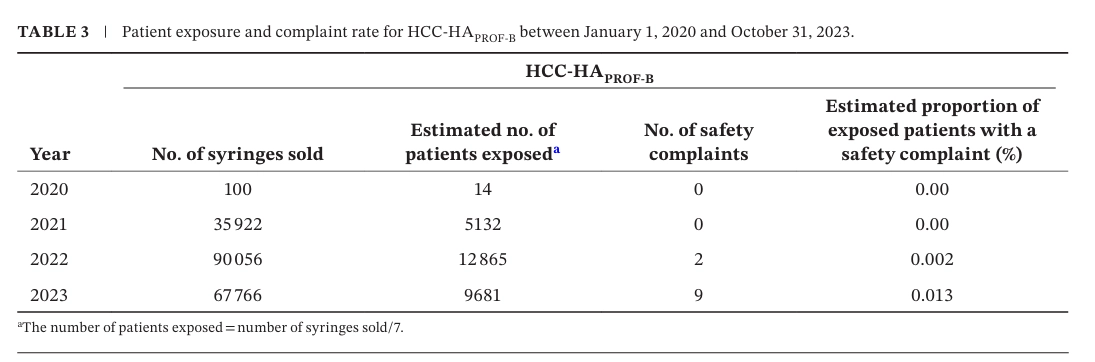 10 Years of Use: Update on Safety Assessment Based on