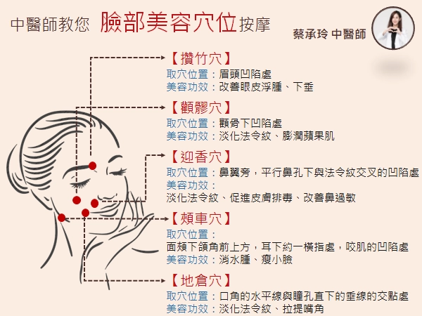 美容穴位按摩示意解說圖