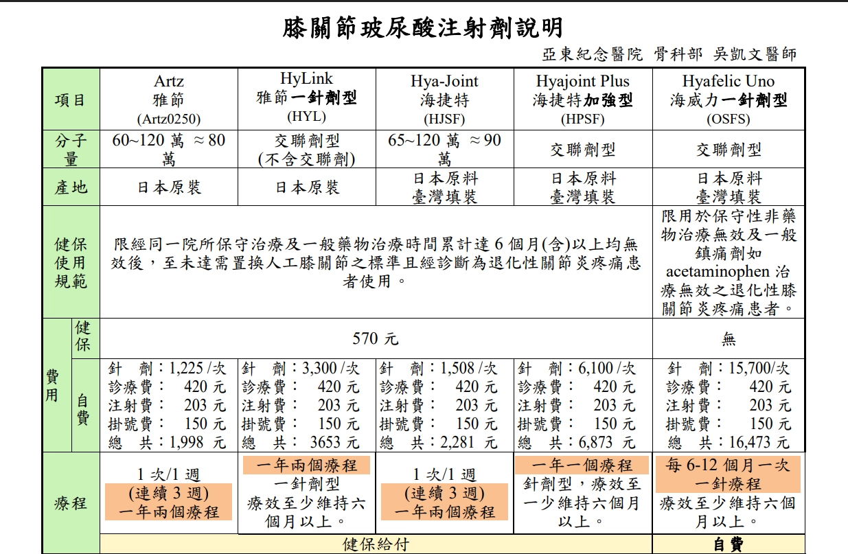 亞東醫院的玻尿酸膝關節炎注射價格的參考表