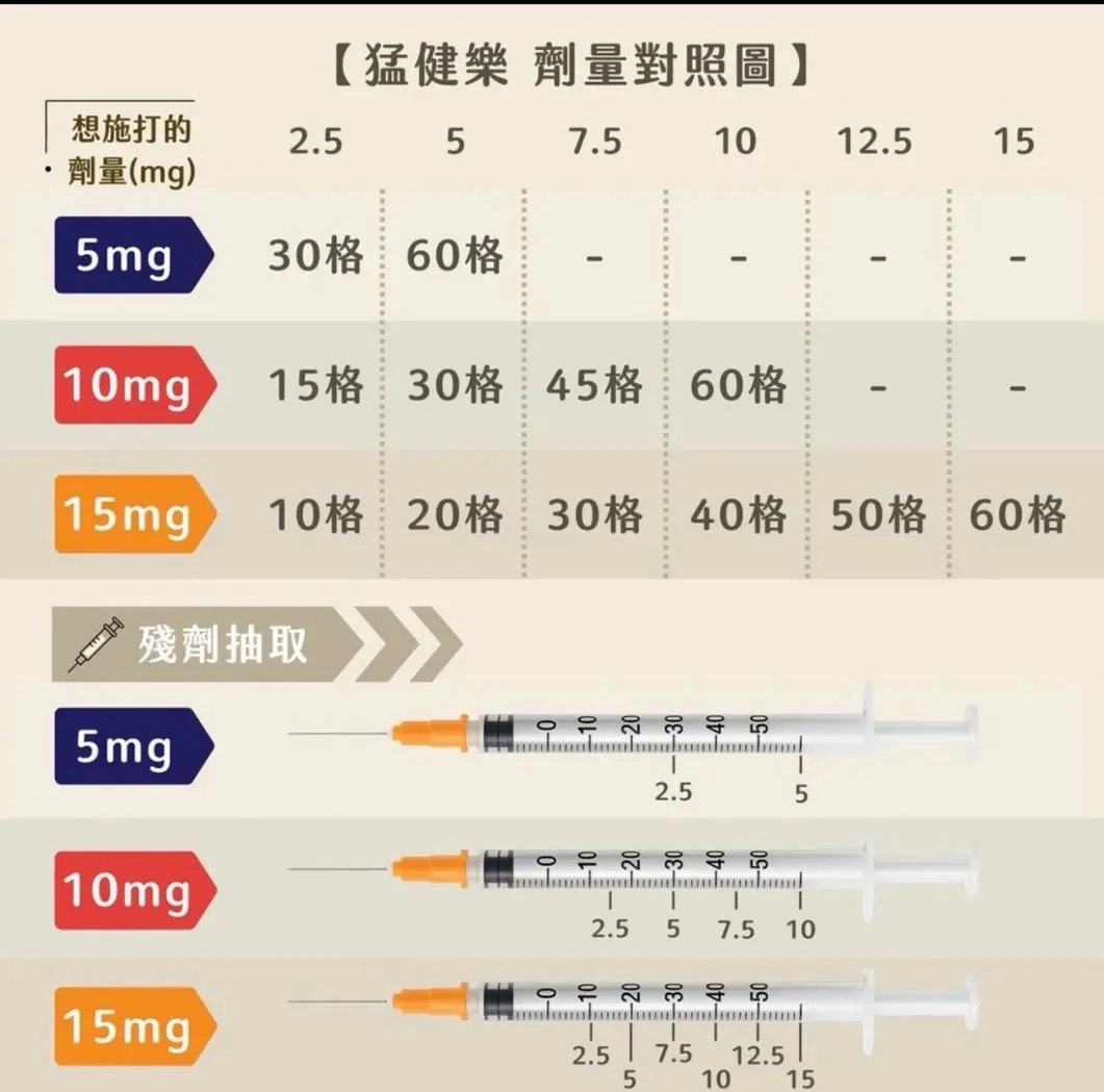 猛健樂劑量對照圖