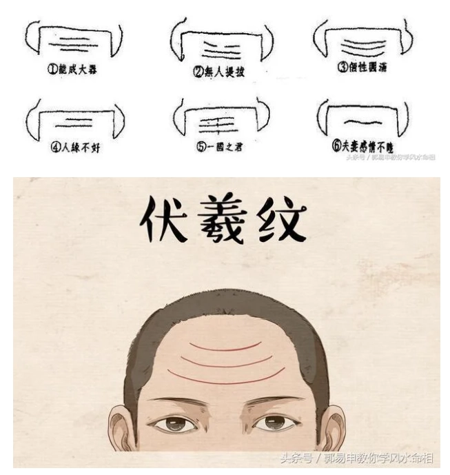 抬頭紋面相，伏羲紋