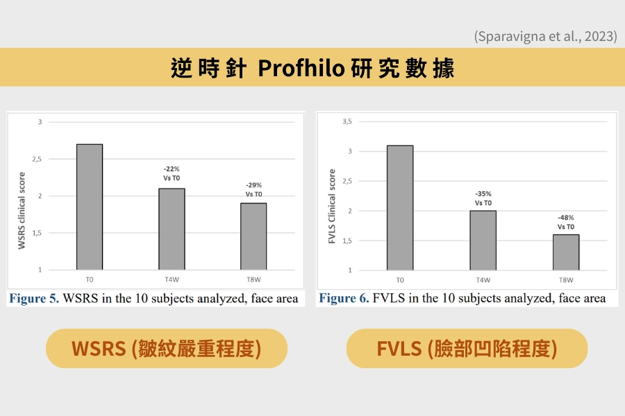 逆時針 Profhilo 研究數據：有效改善皺紋與臉部凹陷