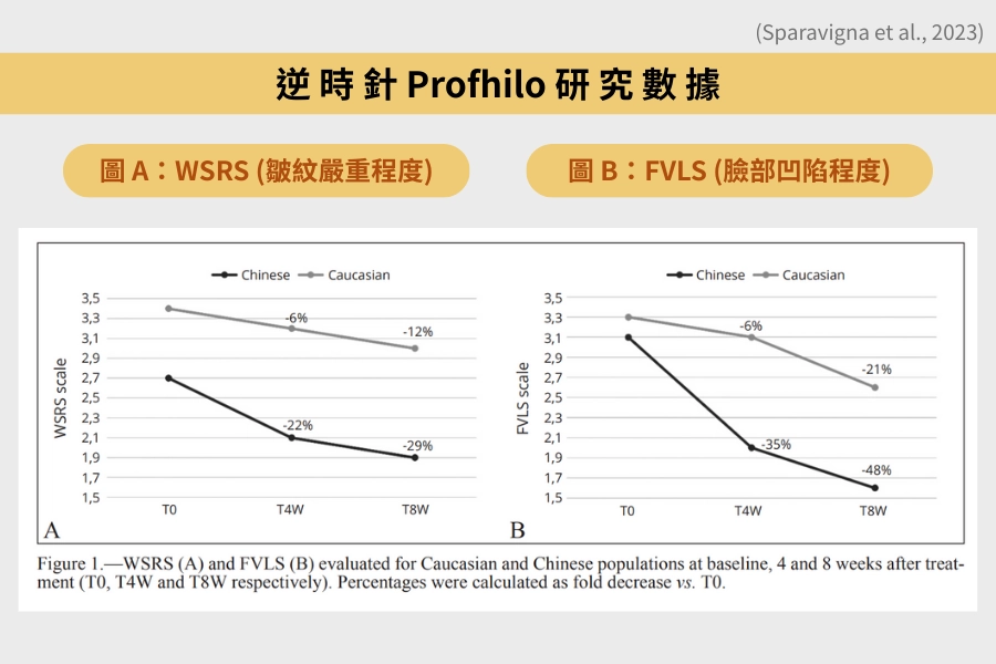 逆時針 Profhilo 研究數據：亞洲人術後效果比白人好