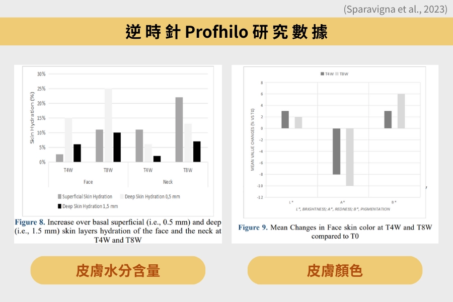 逆時針 Profhilo 研究數據：增加皮膚保水度與皮膚亮度